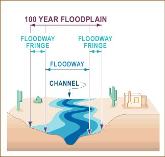 100 year floodplain diagram showing channel, floodway and fringe diagram.